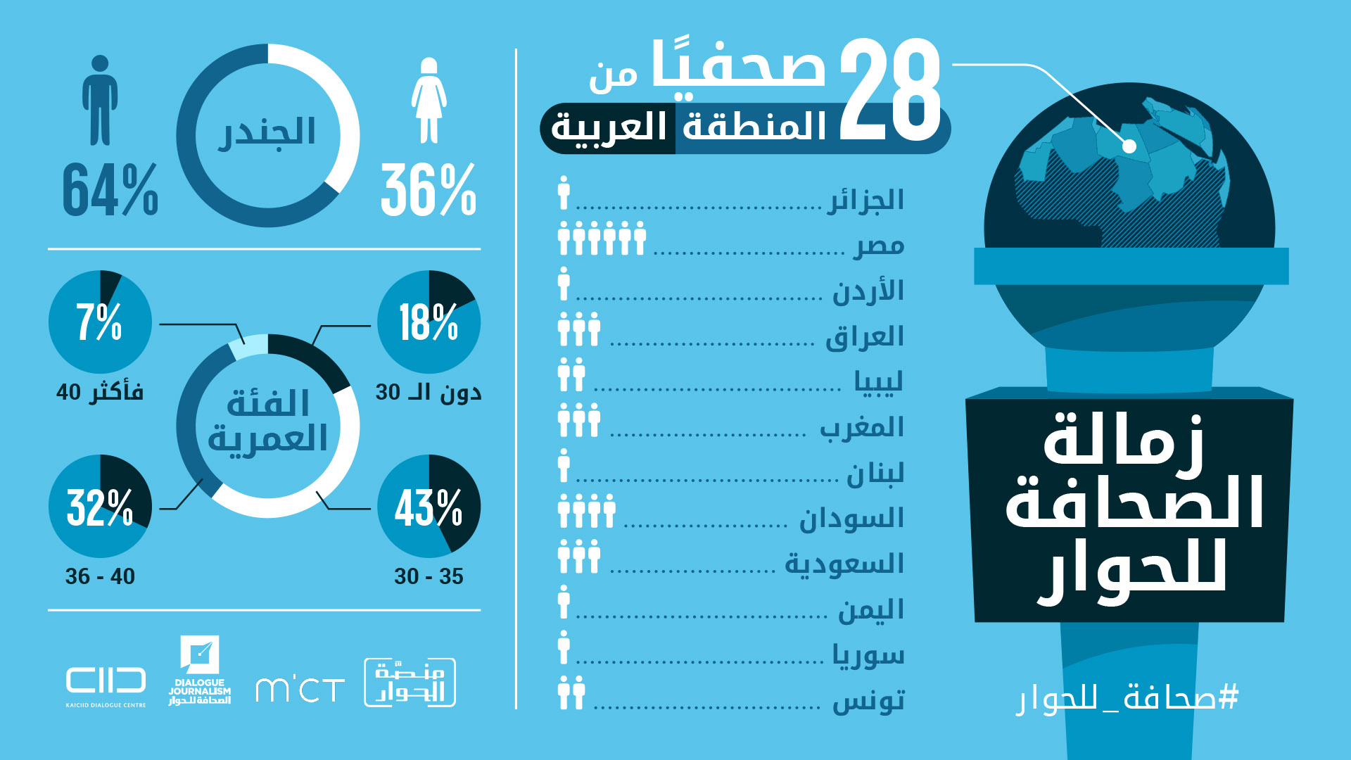 زمالة الصحافة للحوار