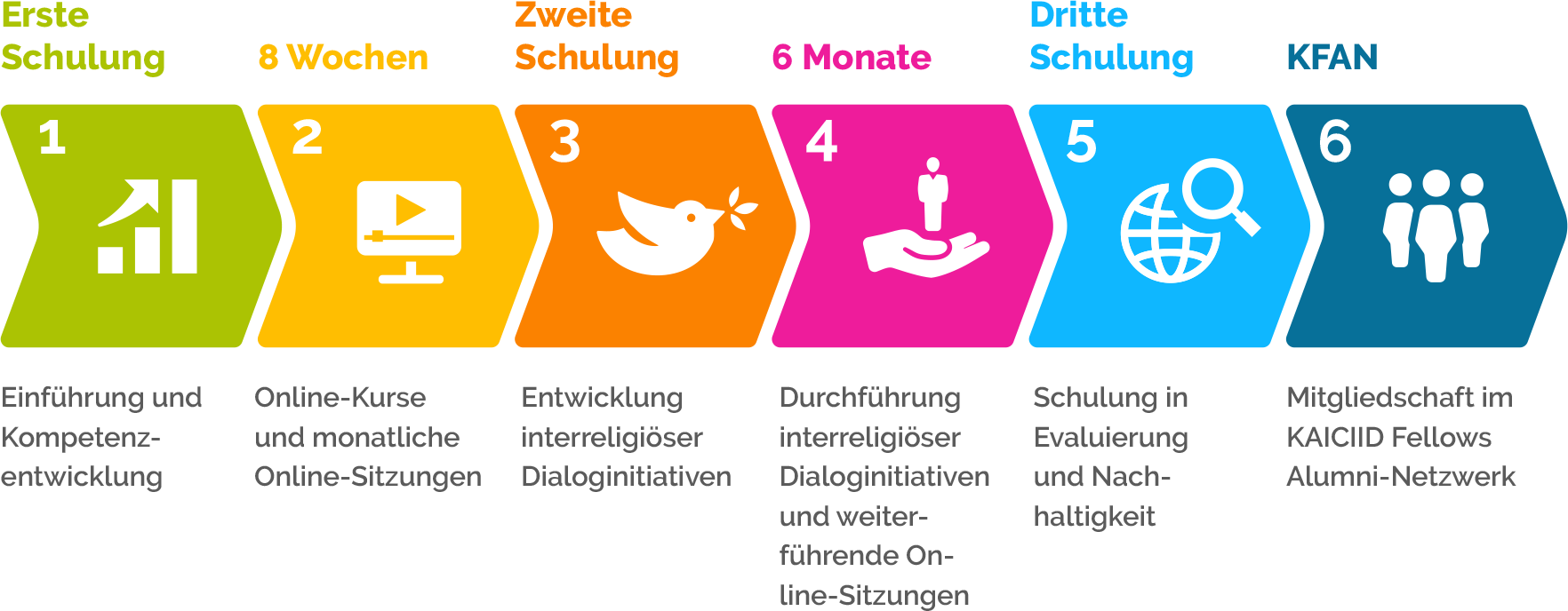 Zeitplan des KAICIID Fellows-Programms (Design: Robson Duarte)