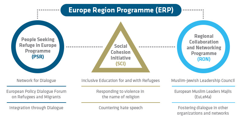 Programm für die Region Europa
