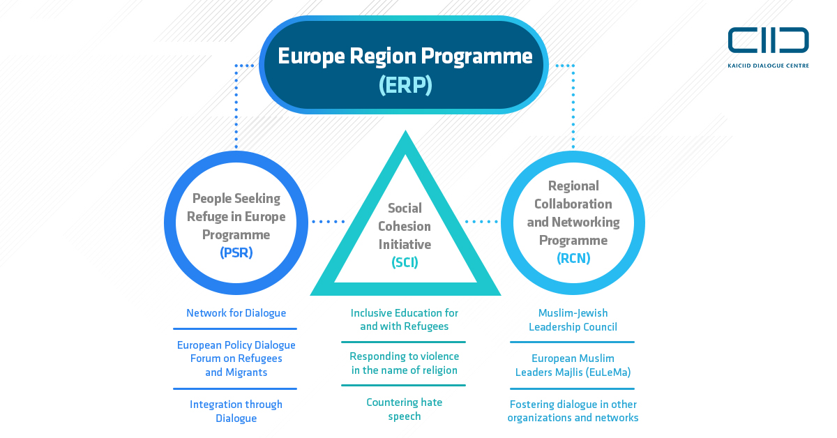 Structure of KAICIID´s Europe Region Programme (ERP) Structure of KAICIID´s Europe Region Programme (ERP)