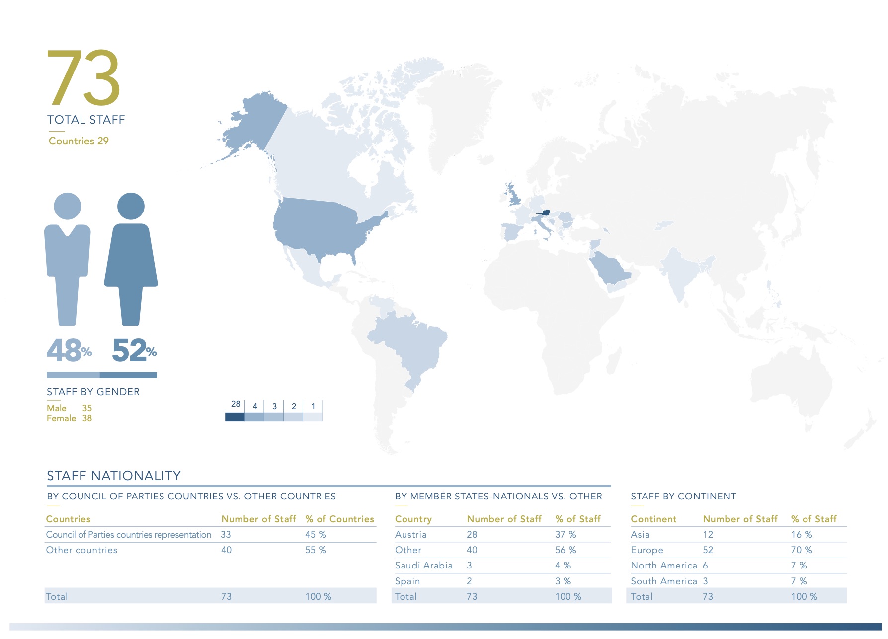 Our People Graphic