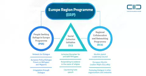 Structure of KAICIID´s Europe Region Programme (ERP)